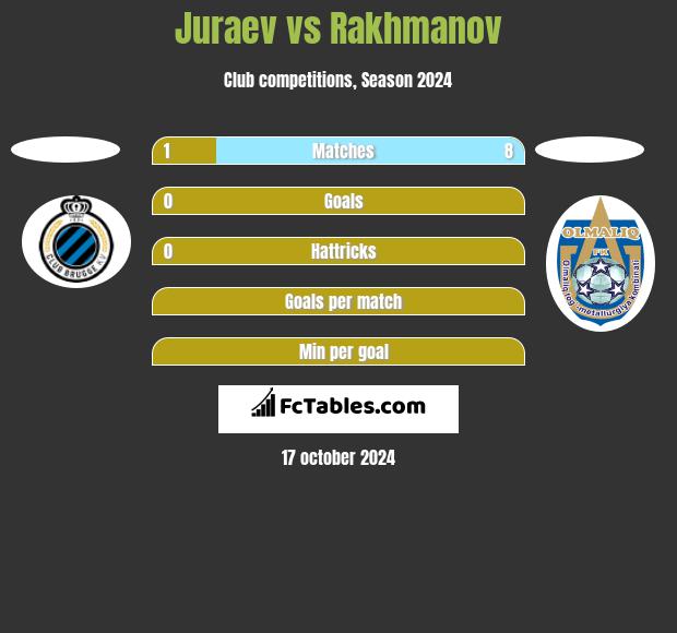 Juraev vs Rakhmanov h2h player stats