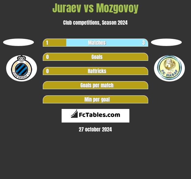 Juraev vs Mozgovoy h2h player stats