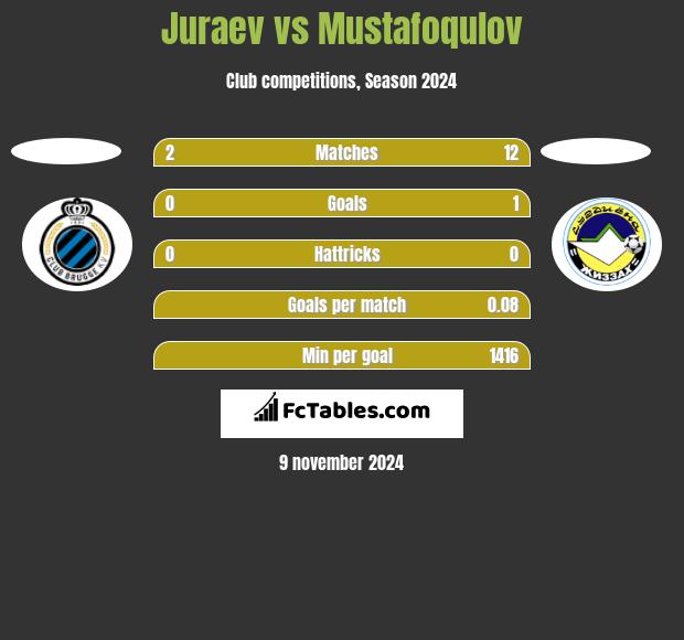 Juraev vs Mustafoqulov h2h player stats