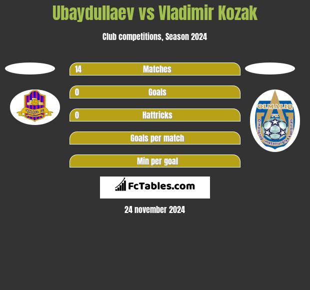 Ubaydullaev vs Vladimir Kozak h2h player stats