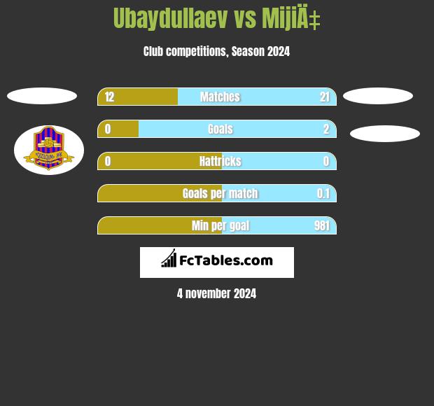 Ubaydullaev vs MijiÄ‡ h2h player stats