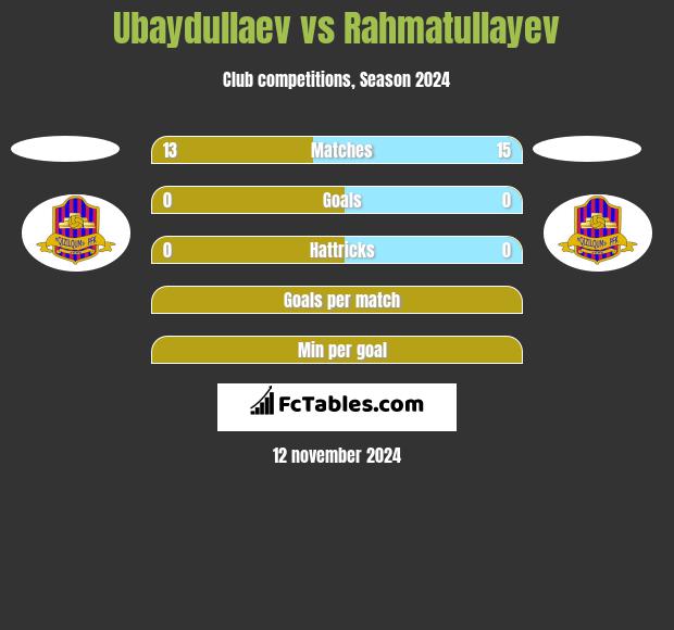 Ubaydullaev vs Rahmatullayev h2h player stats