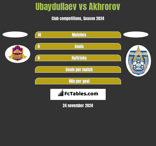 Ubaydullaev vs Akhrorov h2h player stats