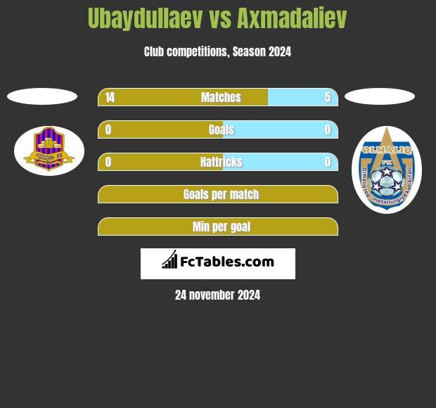 Ubaydullaev vs Axmadaliev h2h player stats