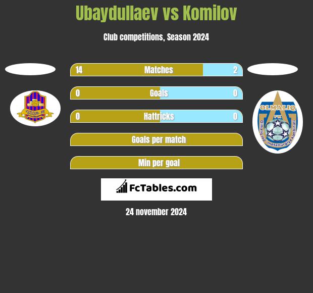 Ubaydullaev vs Komilov h2h player stats