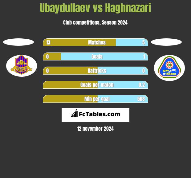 Ubaydullaev vs Haghnazari h2h player stats