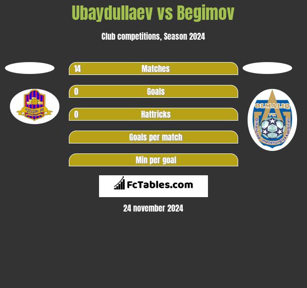 Ubaydullaev vs Begimov h2h player stats