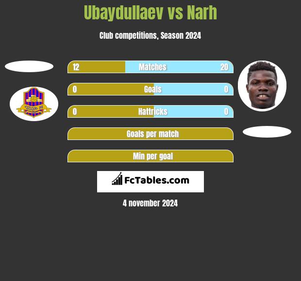 Ubaydullaev vs Narh h2h player stats