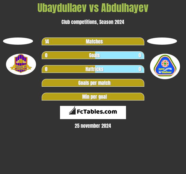 Ubaydullaev vs Abdulhayev h2h player stats