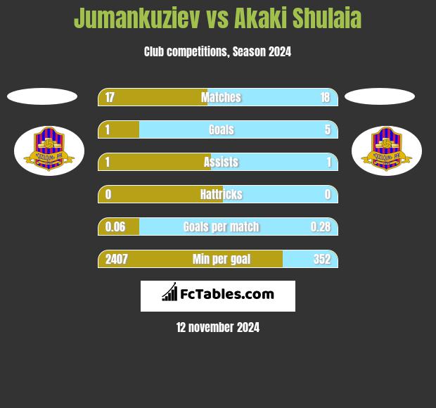 Jumankuziev vs Akaki Shulaia h2h player stats