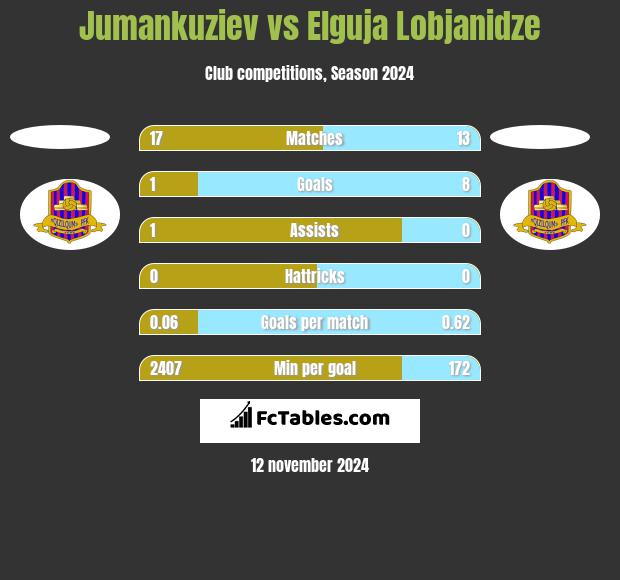 Jumankuziev vs Elguja Lobjanidze h2h player stats