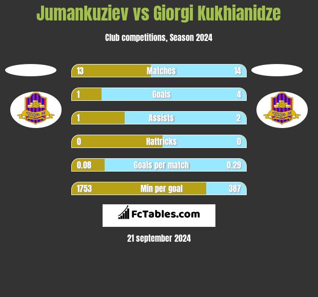 Jumankuziev vs Giorgi Kukhianidze h2h player stats