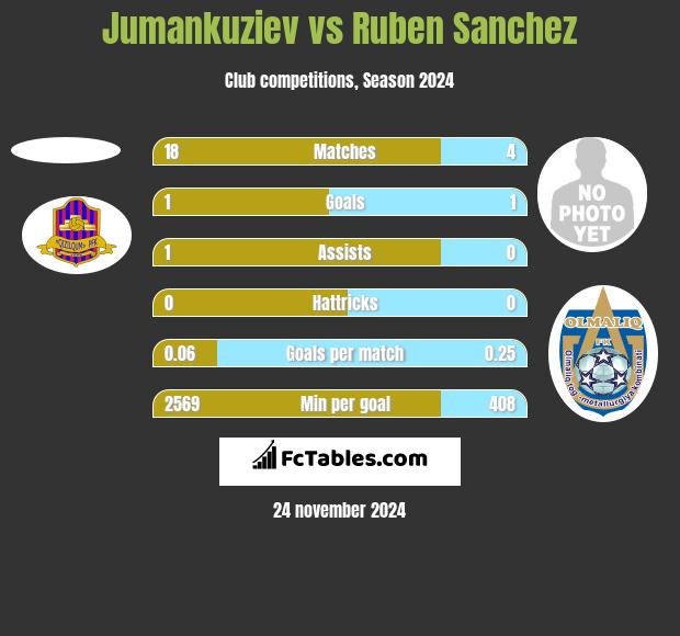 Jumankuziev vs Ruben Sanchez h2h player stats