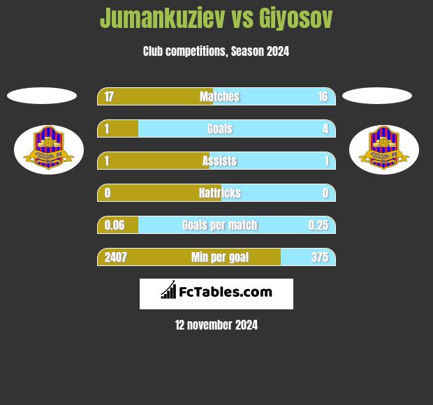 Jumankuziev vs Giyosov h2h player stats