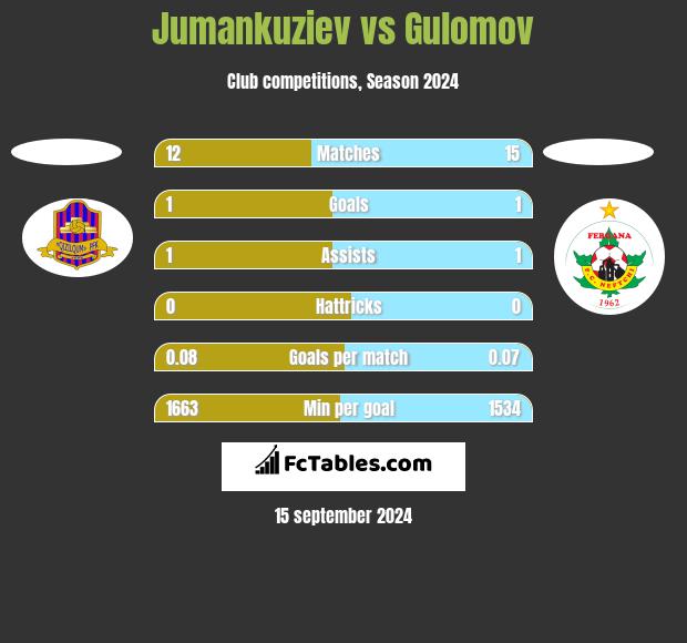 Jumankuziev vs Gulomov h2h player stats