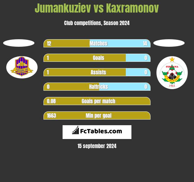 Jumankuziev vs Kaxramonov h2h player stats