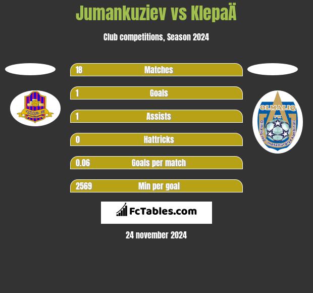 Jumankuziev vs KlepaÄ h2h player stats