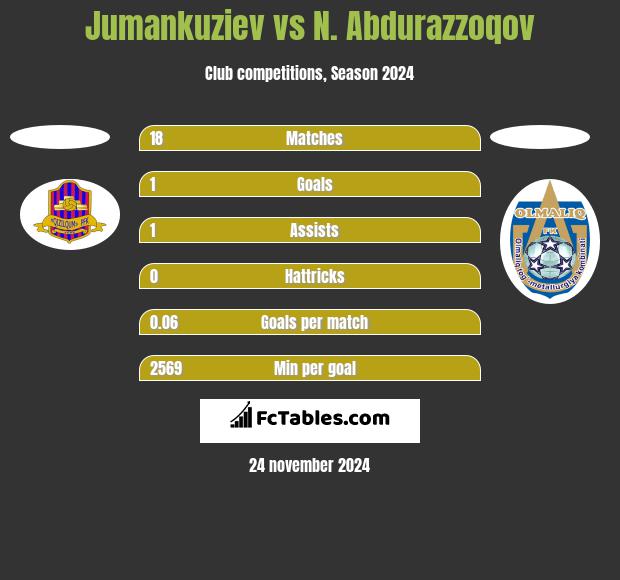 Jumankuziev vs N. Abdurazzoqov h2h player stats