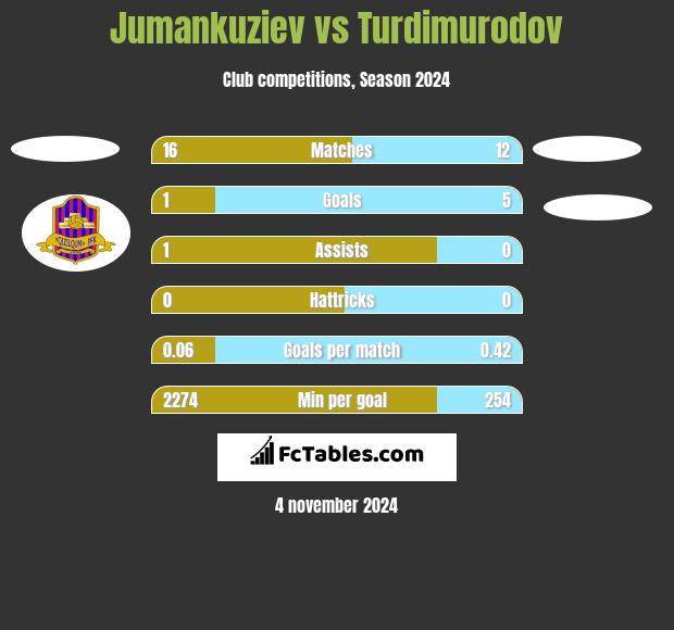 Jumankuziev vs Turdimurodov h2h player stats