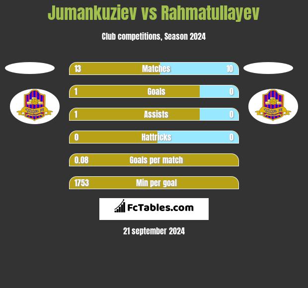 Jumankuziev vs Rahmatullayev h2h player stats