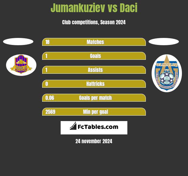 Jumankuziev vs Daci h2h player stats