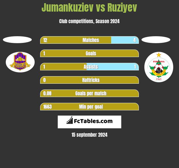 Jumankuziev vs Ruziyev h2h player stats