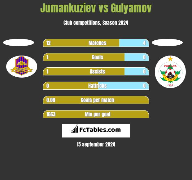 Jumankuziev vs Gulyamov h2h player stats