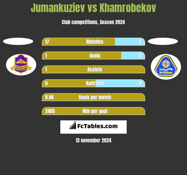 Jumankuziev vs Khamrobekov h2h player stats