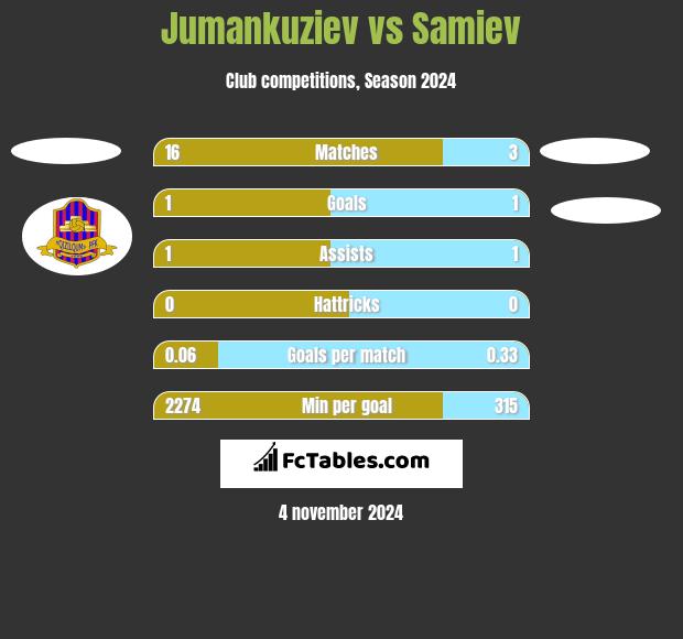 Jumankuziev vs Samiev h2h player stats