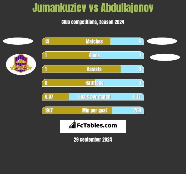 Jumankuziev vs Abdullajonov h2h player stats