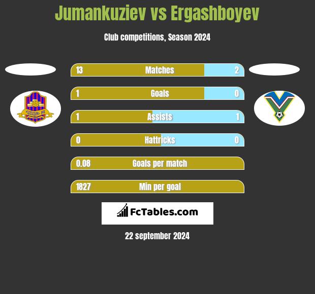 Jumankuziev vs Ergashboyev h2h player stats