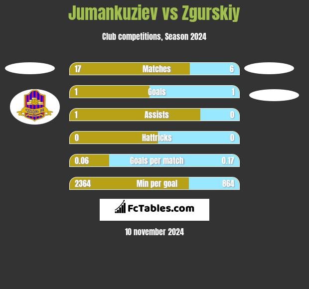 Jumankuziev vs Zgurskiy h2h player stats