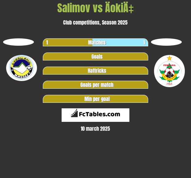 Salimov vs ÄokiÄ‡ h2h player stats