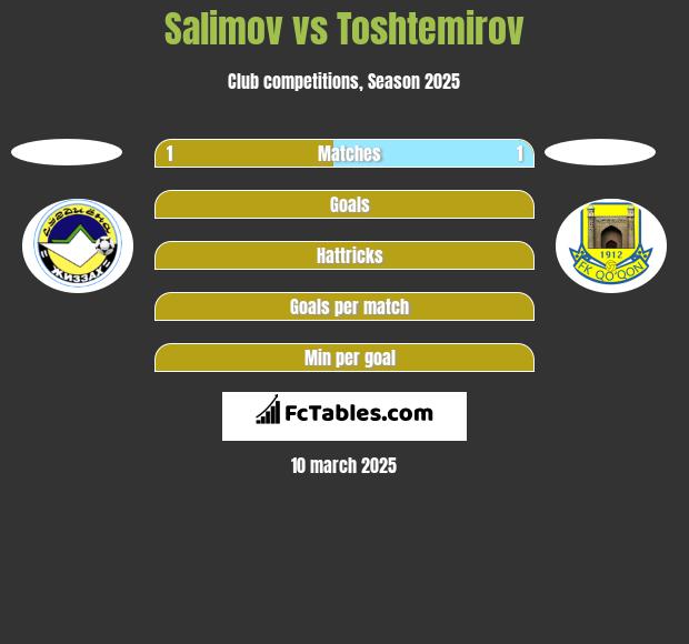 Salimov vs Toshtemirov h2h player stats