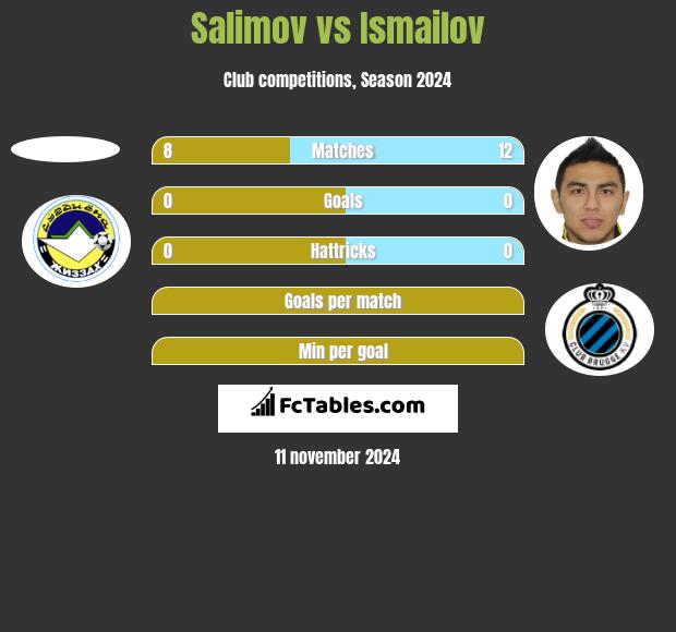 Salimov vs Ismailov h2h player stats