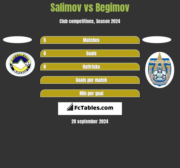 Salimov vs Begimov h2h player stats