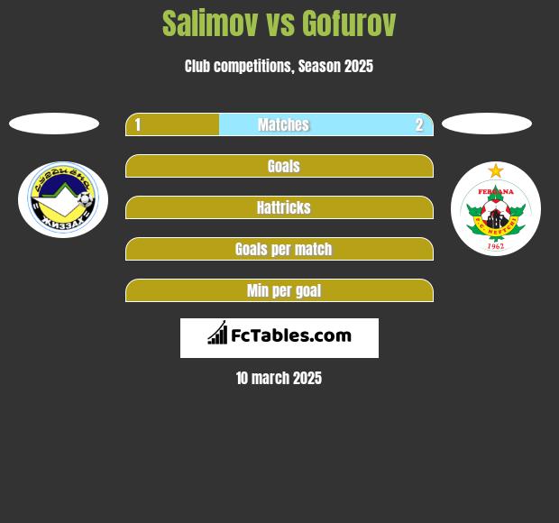 Salimov vs Gofurov h2h player stats