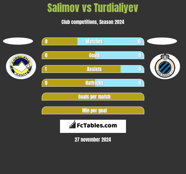 Salimov vs Turdialiyev h2h player stats