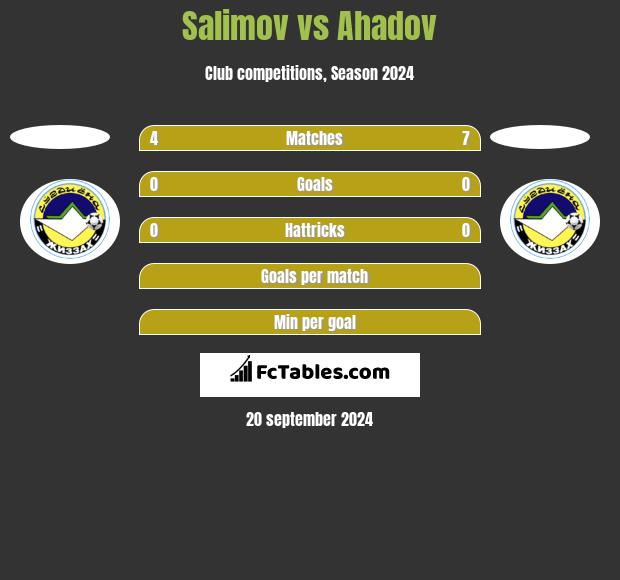 Salimov vs Ahadov h2h player stats