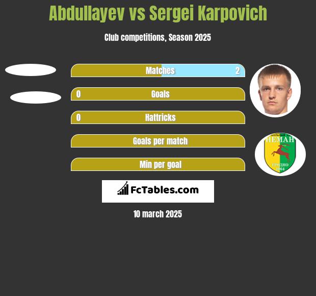 Abdullayev vs Siergiej Karpowicz h2h player stats