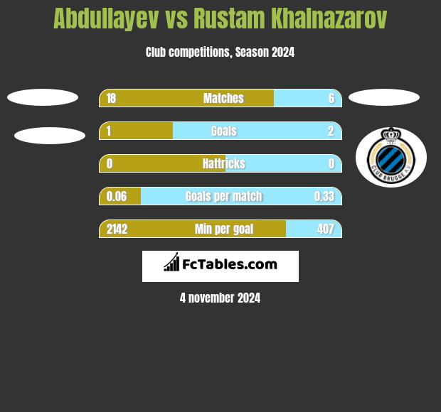 Abdullayev vs Rustam Khalnazarov h2h player stats