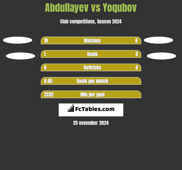 Abdullayev vs Yoqubov h2h player stats