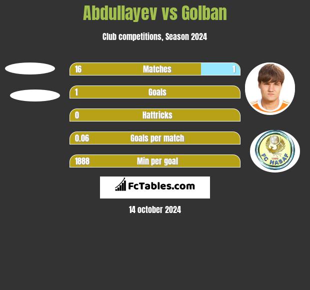 Abdullayev vs Golban h2h player stats