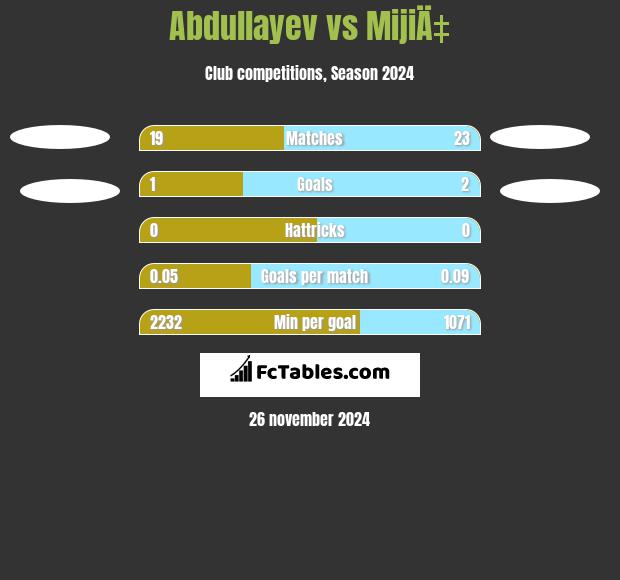 Abdullayev vs MijiÄ‡ h2h player stats