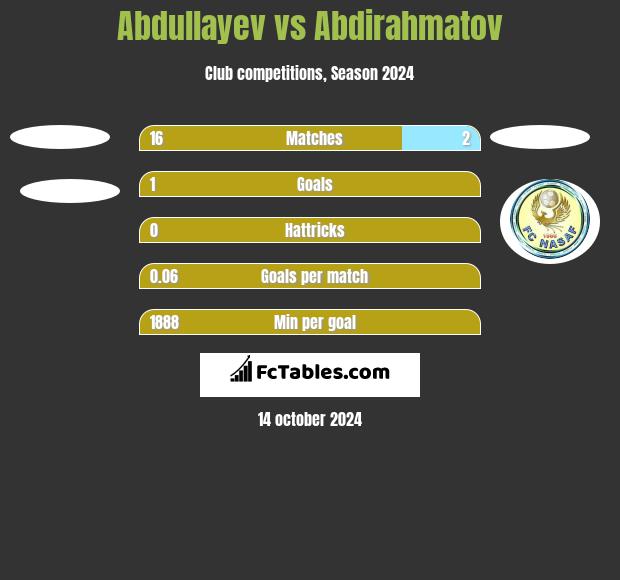 Abdullayev vs Abdirahmatov h2h player stats