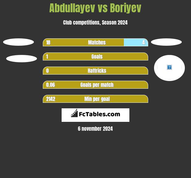 Abdullayev vs Boriyev h2h player stats