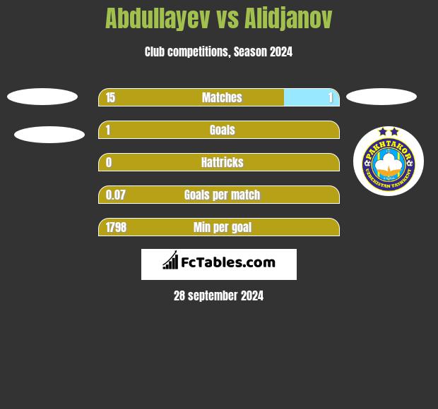 Abdullayev vs Alidjanov h2h player stats