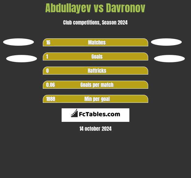 Abdullayev vs Davronov h2h player stats