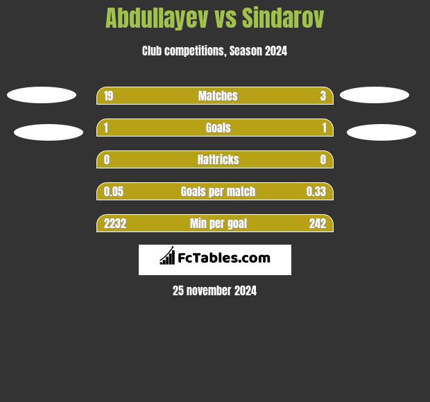 Abdullayev vs Sindarov h2h player stats