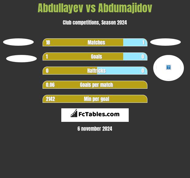 Abdullayev vs Abdumajidov h2h player stats